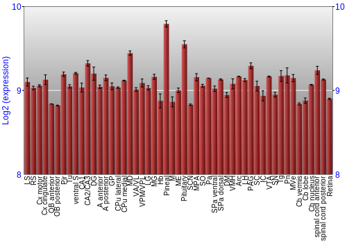 Expression graph