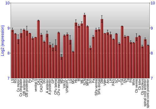 Multi-state expression graph