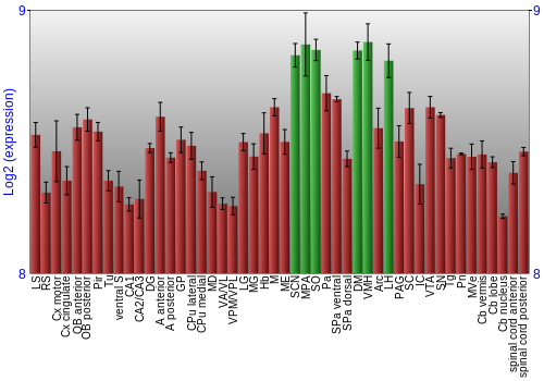 Multi-state expression graph