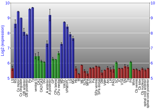 Multi-state expression graph