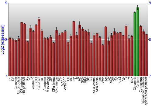 Multi-state expression graph
