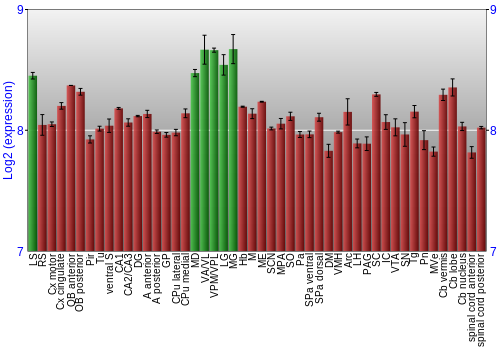 Multi-state expression graph