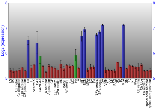 Multi-state expression graph