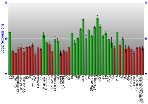 Multi-state expression graph
