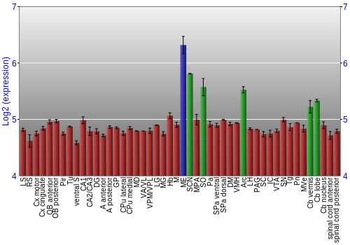 Multi-state expression graph