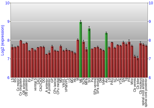 Multi-state expression graph
