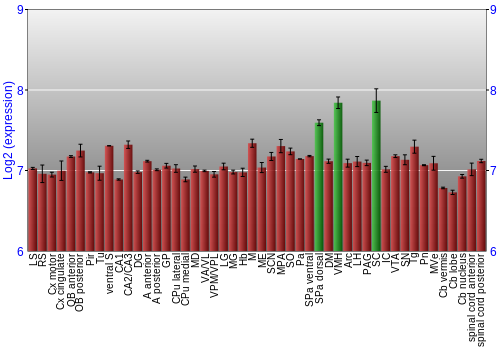 Multi-state expression graph