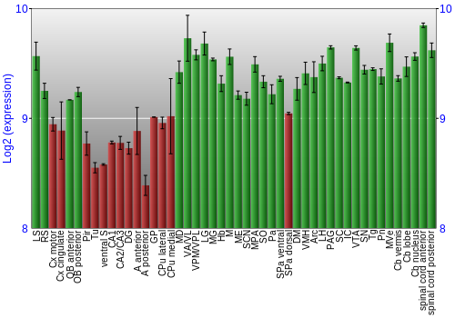 Multi-state expression graph