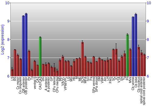 Multi-state expression graph