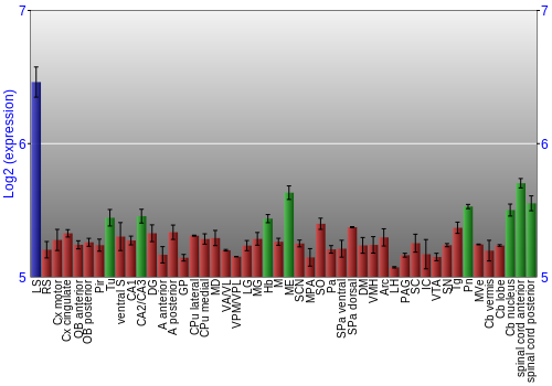 Multi-state expression graph