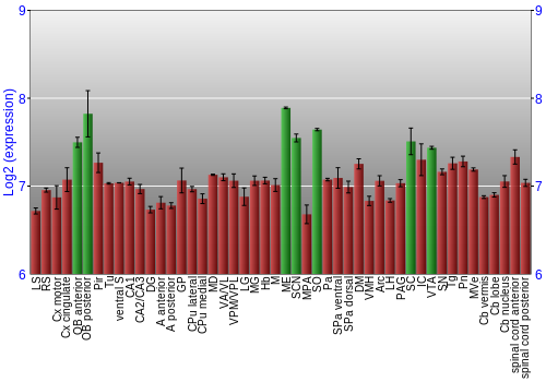 Multi-state expression graph