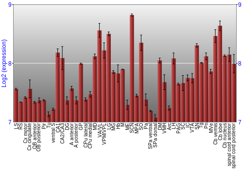 Multi-state expression graph