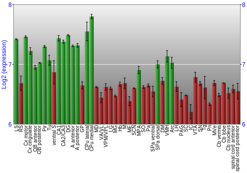 Multi-state expression graph