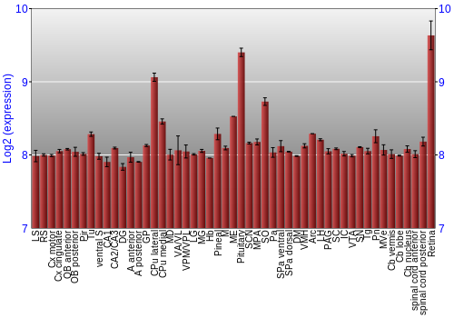 Expression graph