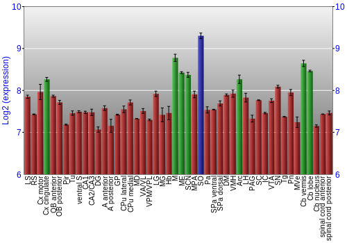 Multi-state expression graph