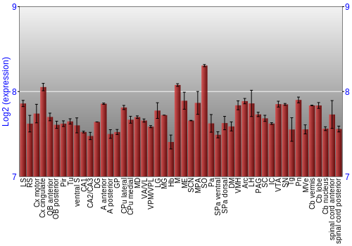 Multi-state expression graph