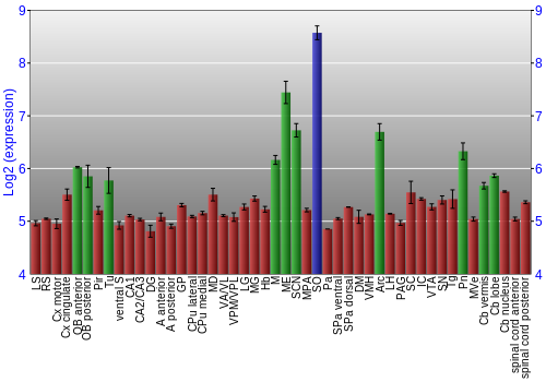 Multi-state expression graph
