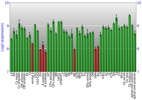 Multi-state expression graph