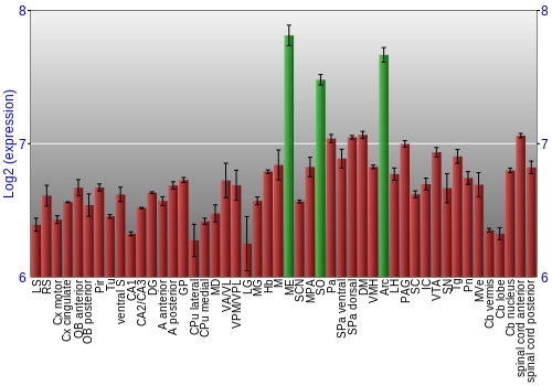 Multi-state expression graph
