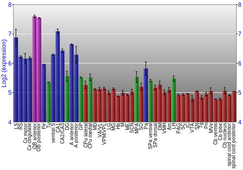 Multi-state expression graph