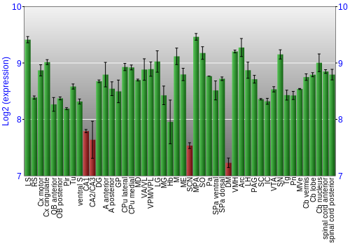 Multi-state expression graph