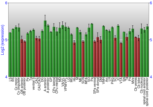 Multi-state expression graph