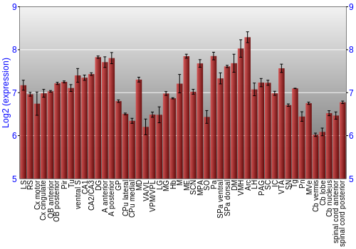 Multi-state expression graph