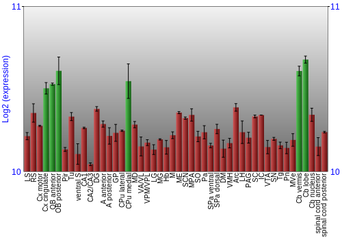 Multi-state expression graph