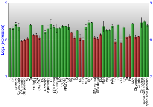 Multi-state expression graph