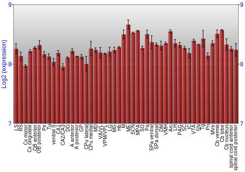 Multi-state expression graph