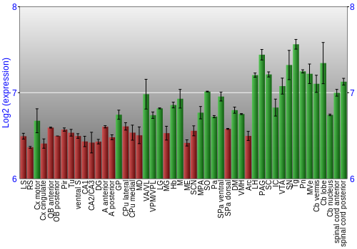 Multi-state expression graph