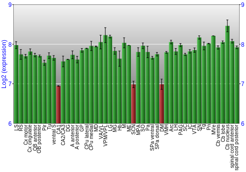 Multi-state expression graph