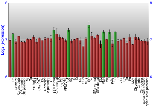 Multi-state expression graph