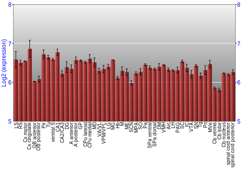Multi-state expression graph
