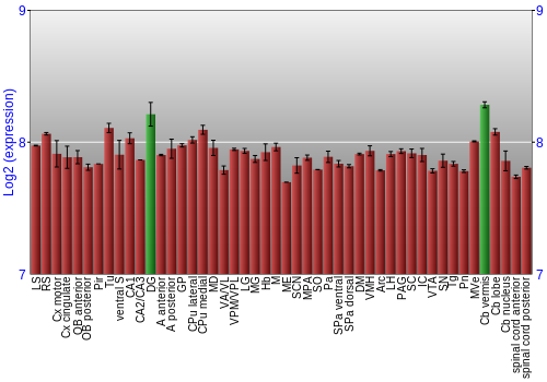 Multi-state expression graph