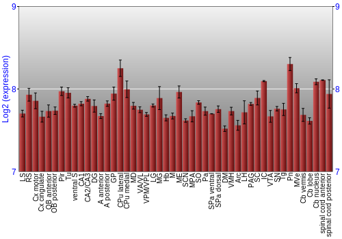 Multi-state expression graph