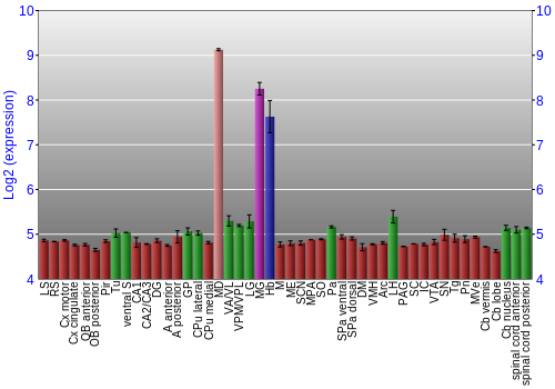 Multi-state expression graph