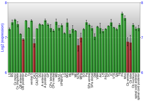Multi-state expression graph
