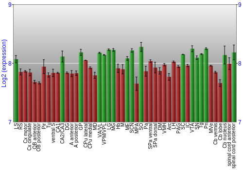 Multi-state expression graph