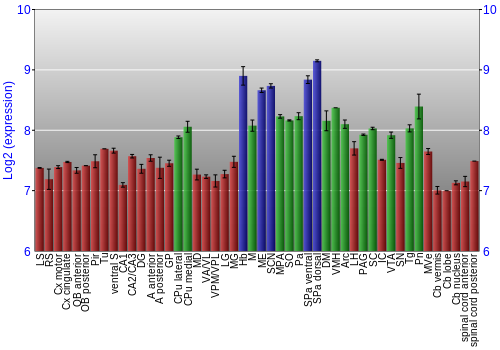 Multi-state expression graph