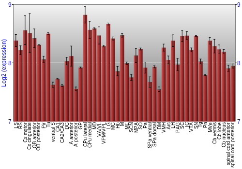 Multi-state expression graph