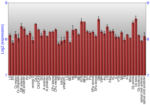 Multi-state expression graph