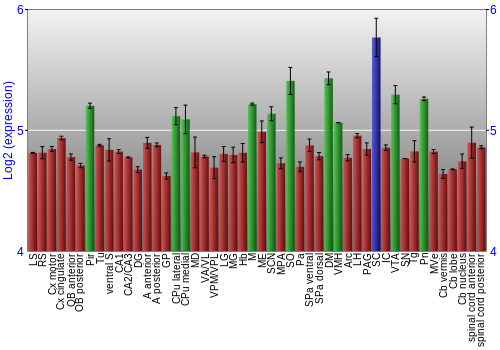 Multi-state expression graph