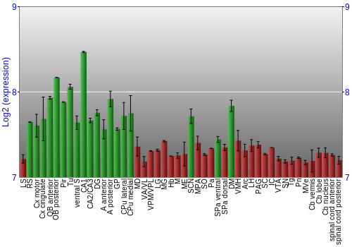 Multi-state expression graph