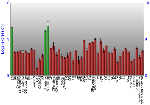 Multi-state expression graph