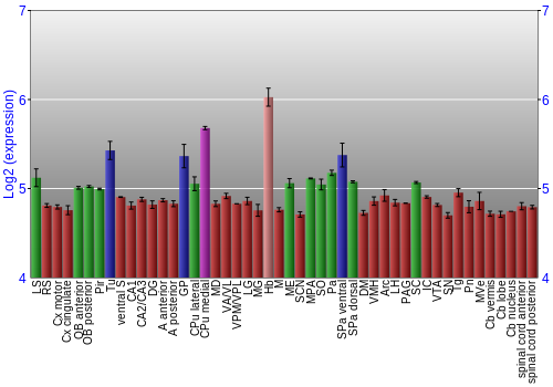 Multi-state expression graph