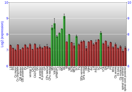 Multi-state expression graph