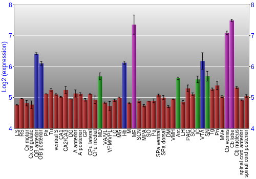 Multi-state expression graph