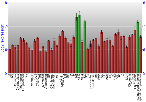 Multi-state expression graph