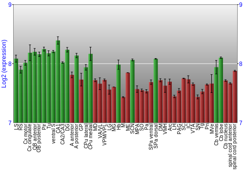 Multi-state expression graph